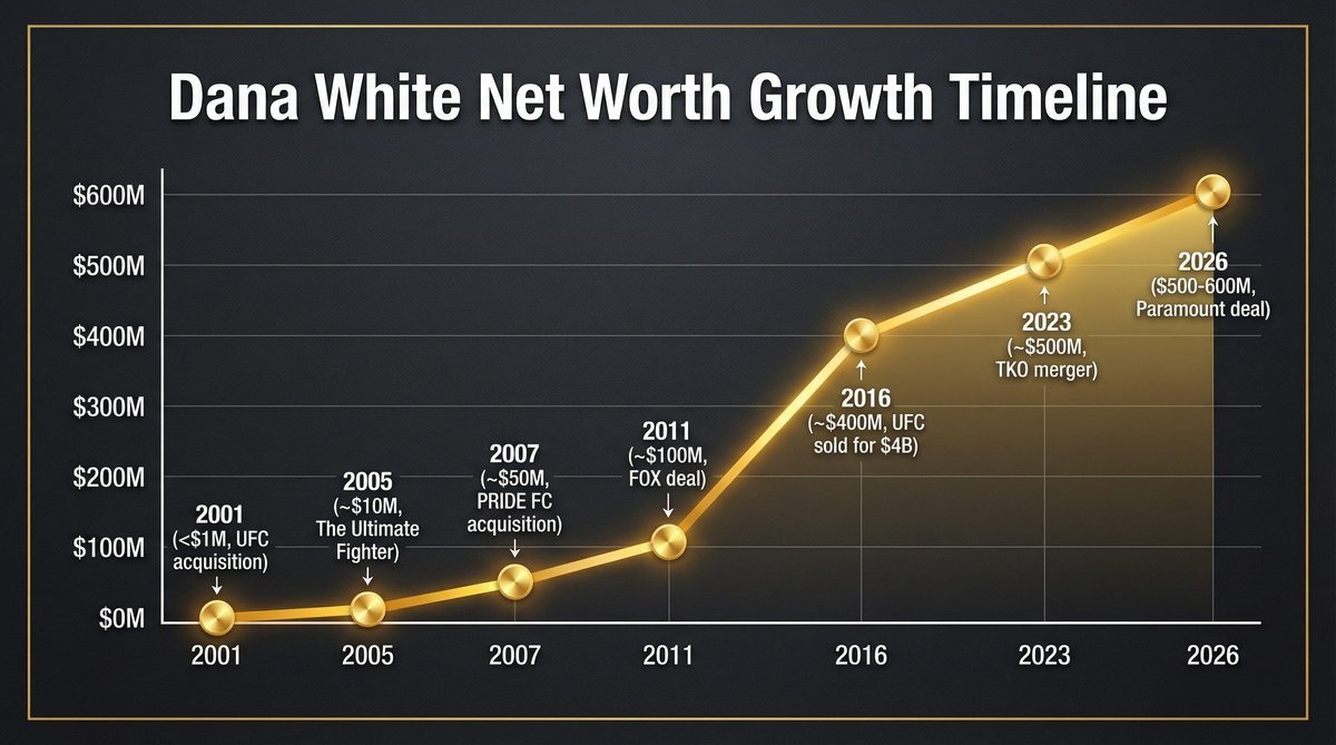 dana whites net worth timeline 20012026