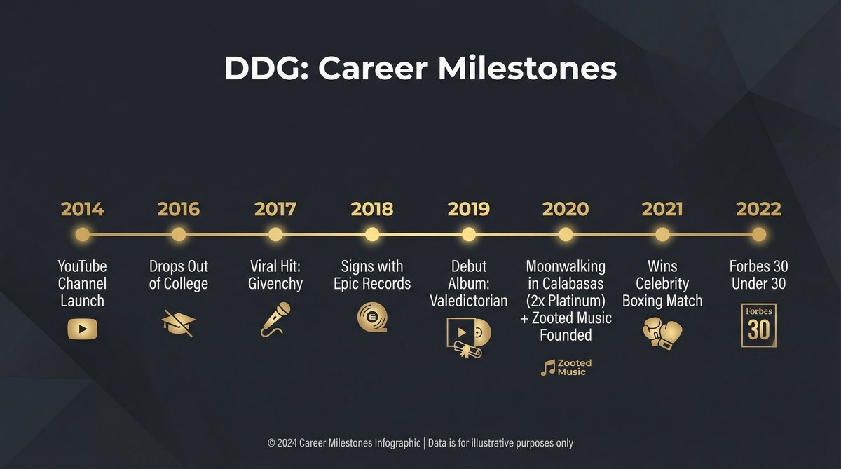 DDG career milestones timeline from 2014 to 2022