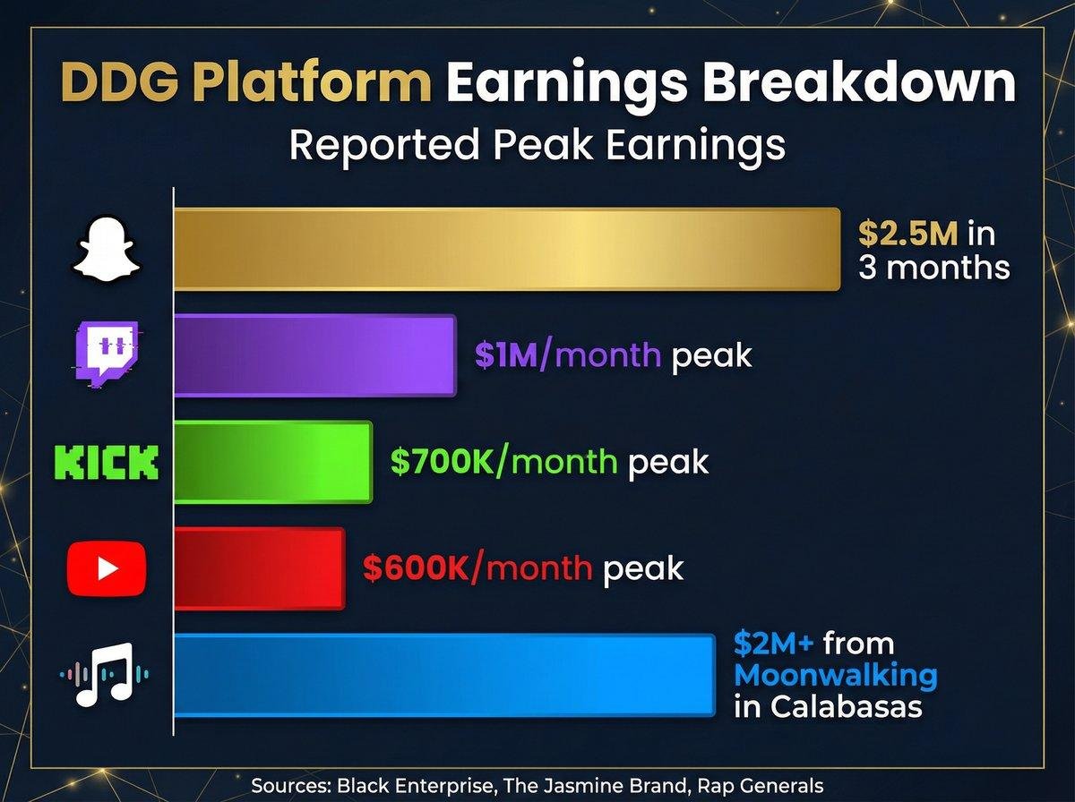 DDG platform earnings breakdown infographic - Snapchat, Twitch, Kick, YouTube, Music
