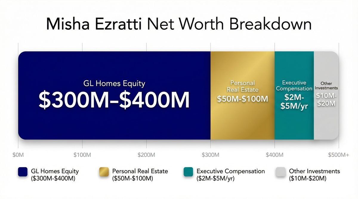 misha ezrattis net worth a detailed breakdown
