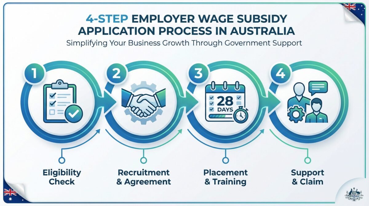 the employers step by step guide to securing your subsidy