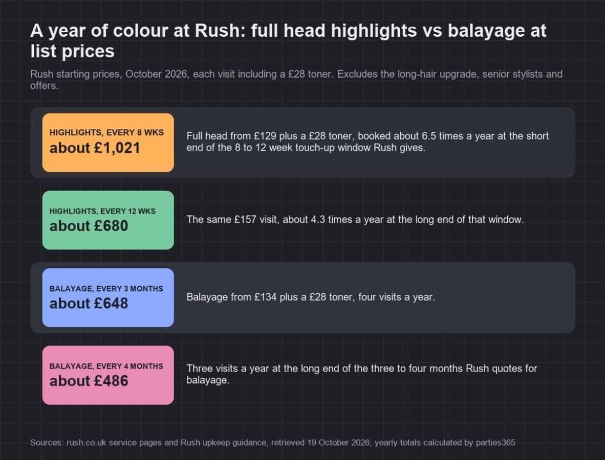 Yearly cost of full head highlights versus balayage at Rush list prices, from about £486 to £1,021