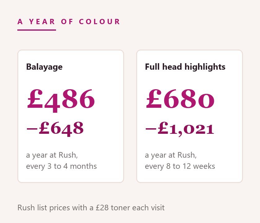 A year of balayage at Rush, about £486 to £648, against a year of full head highlights, about £680 to £1,021
