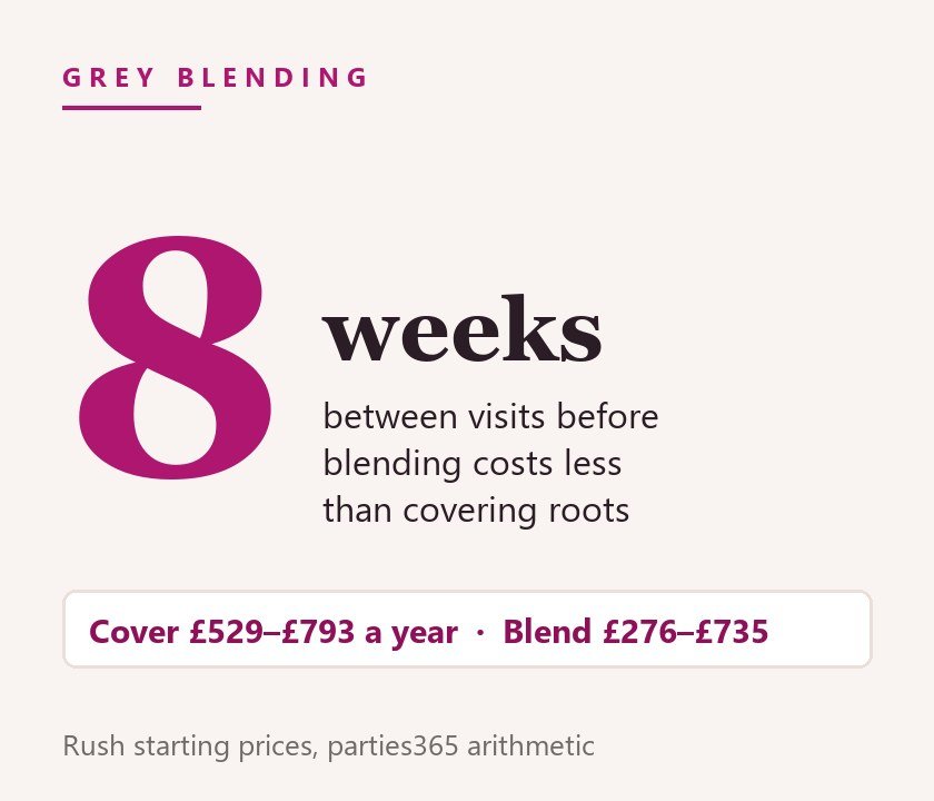 Grey blending starts costing less than covering roots once visits are more than about eight weeks apart