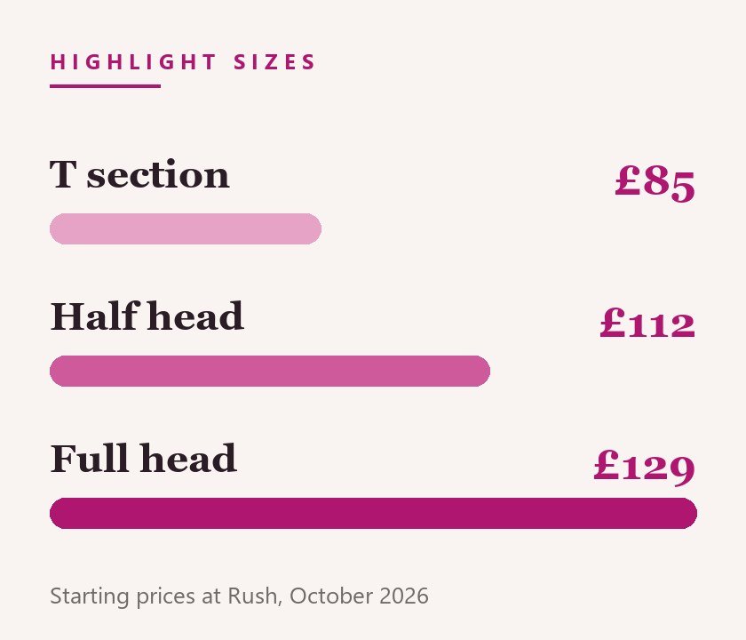 Bars comparing Rush starting prices for T-section (£85), half head (£112) and full head (£129) highlights