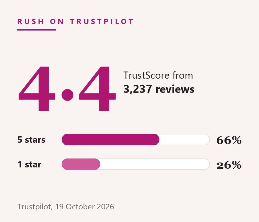 Rush Hair and Beauty Trustpilot score of 4.4 from 3,237 reviews, with 66% five-star and 26% one-star