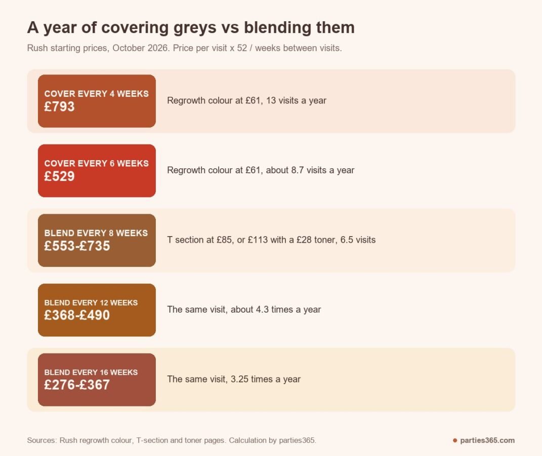Yearly cost of covering grey roots versus blending them at Rush starting prices, from £276 to £793