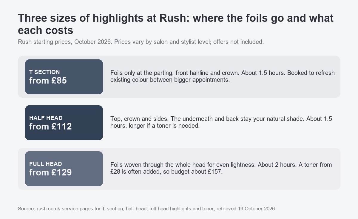 Infographic comparing T section, half head and full head highlights at Rush with starting prices of £85, £112 and £129