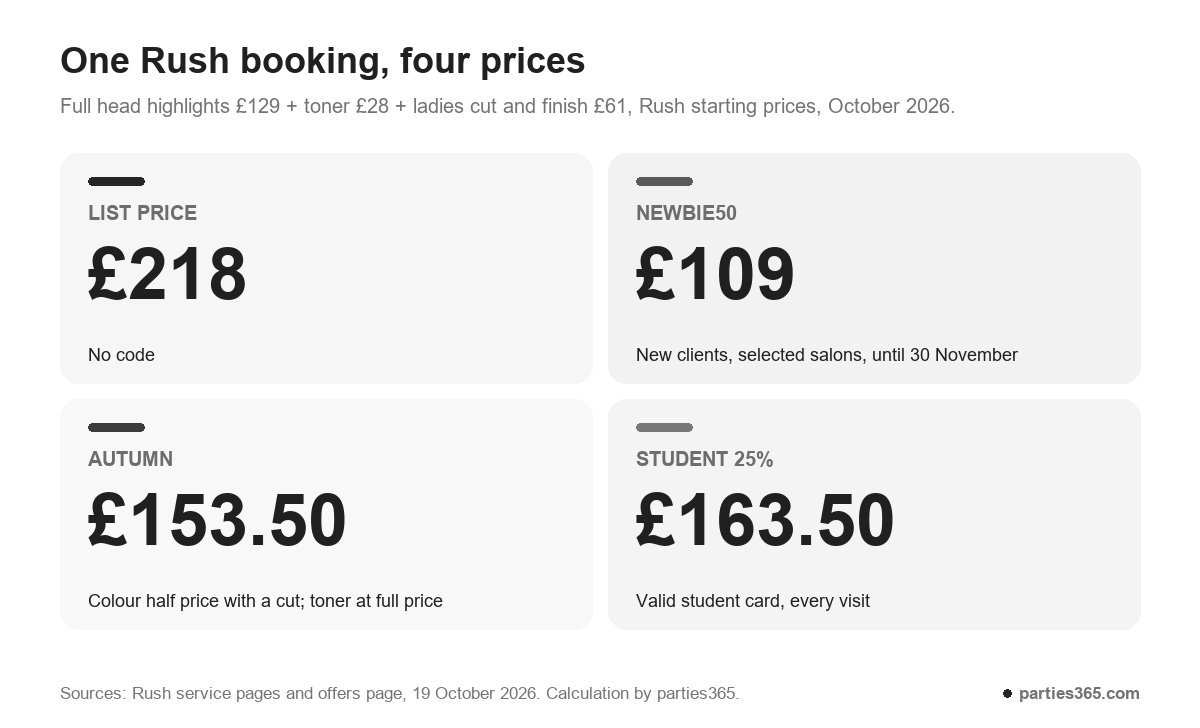 One Rush booking of £218 priced under NEWBIE50, AUTUMN and the student discount