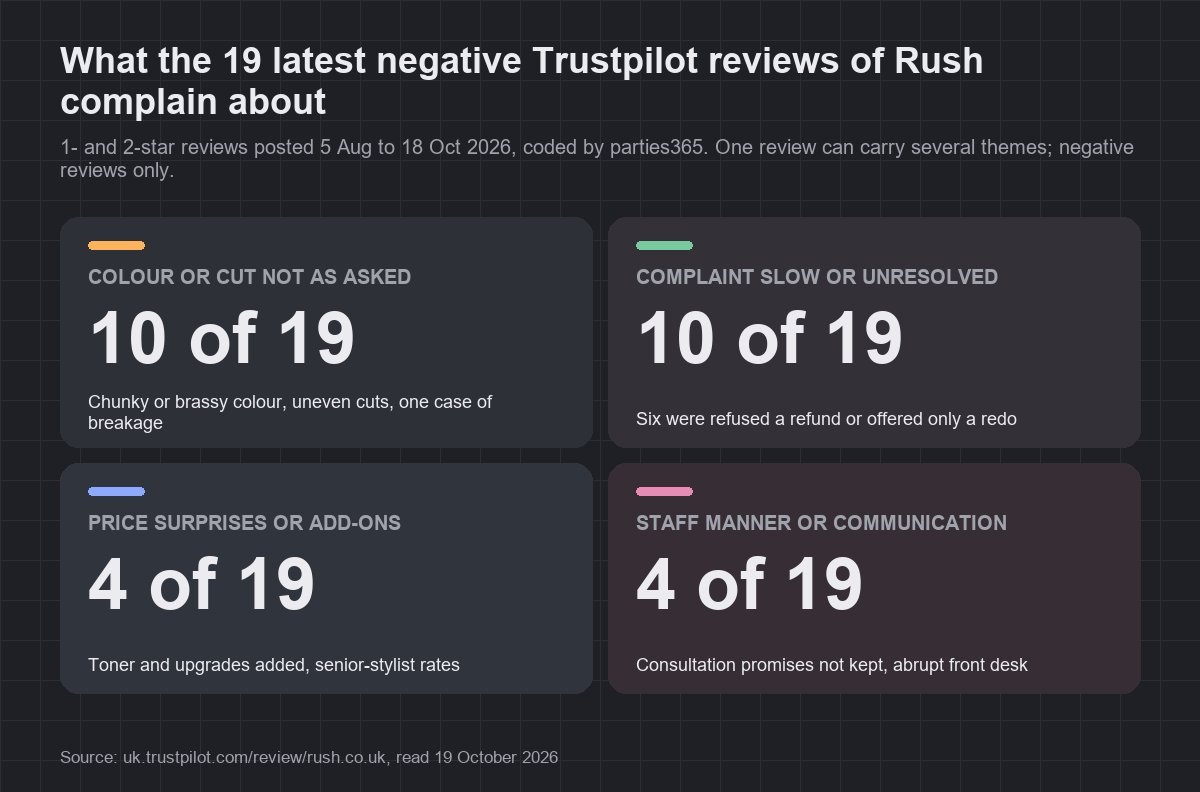 Chart of complaint themes in 19 recent negative Trustpilot reviews of Rush Hair and Beauty, led by colour results and complaint handling